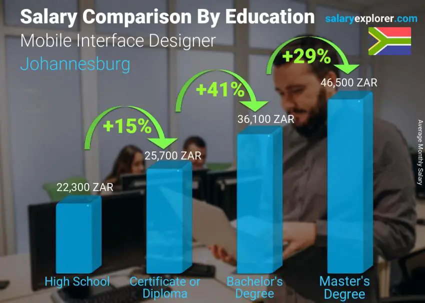 Salary comparison by education level monthly Johannesburg Mobile Interface Designer