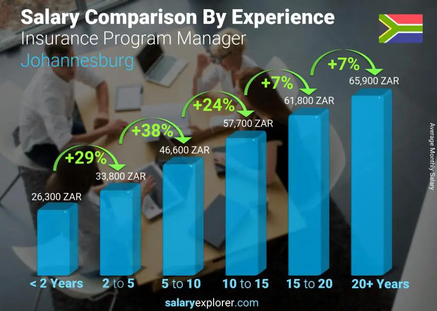 Salary comparison by years of experience monthly Johannesburg Insurance Program Manager