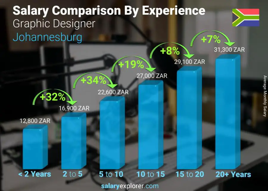 Salary comparison by years of experience monthly Johannesburg Graphic Designer Salary comparison by years of experience monthly Johannesburg Graphic Designer