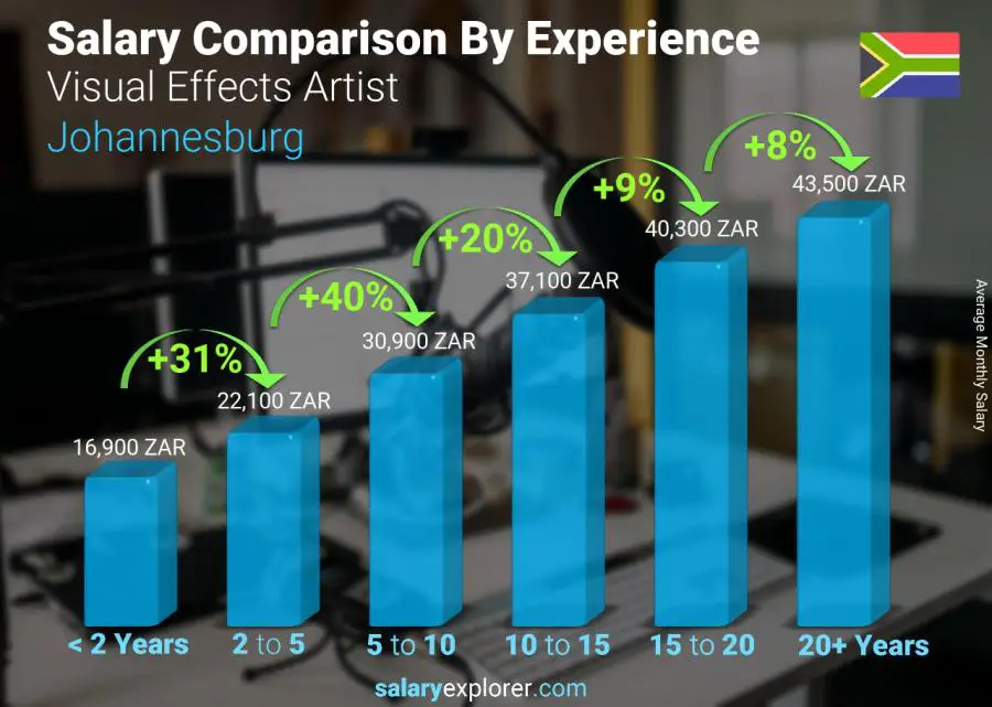 Salary comparison by years of experience monthly Johannesburg Visual Effects Artist Salary comparison by years of experience monthly Johannesburg Visual Effects Artist