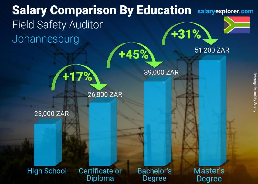 Salary comparison by education level monthly Johannesburg Field Safety Auditor