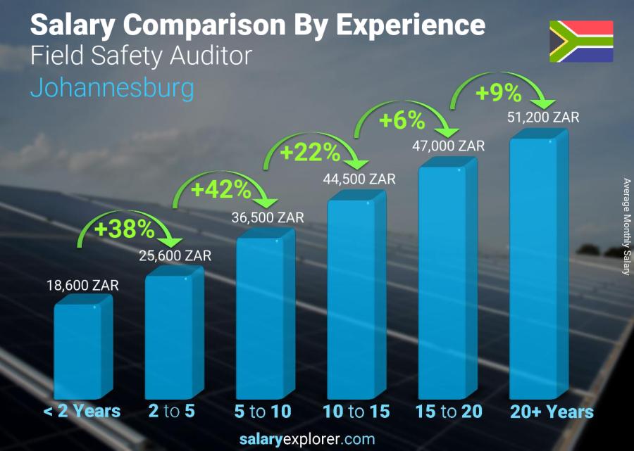 Salary comparison by years of experience monthly Johannesburg Field Safety Auditor