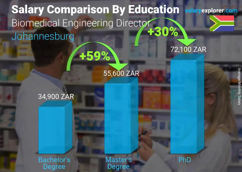 Salary comparison by education level monthly Johannesburg Biomedical Engineering Director