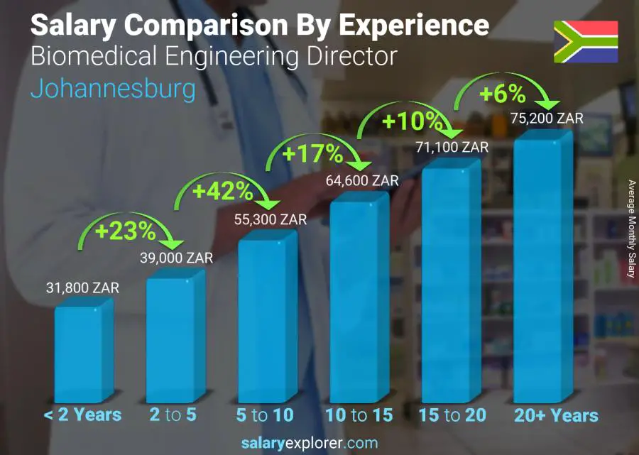 Salary comparison by years of experience monthly Johannesburg Biomedical Engineering Director