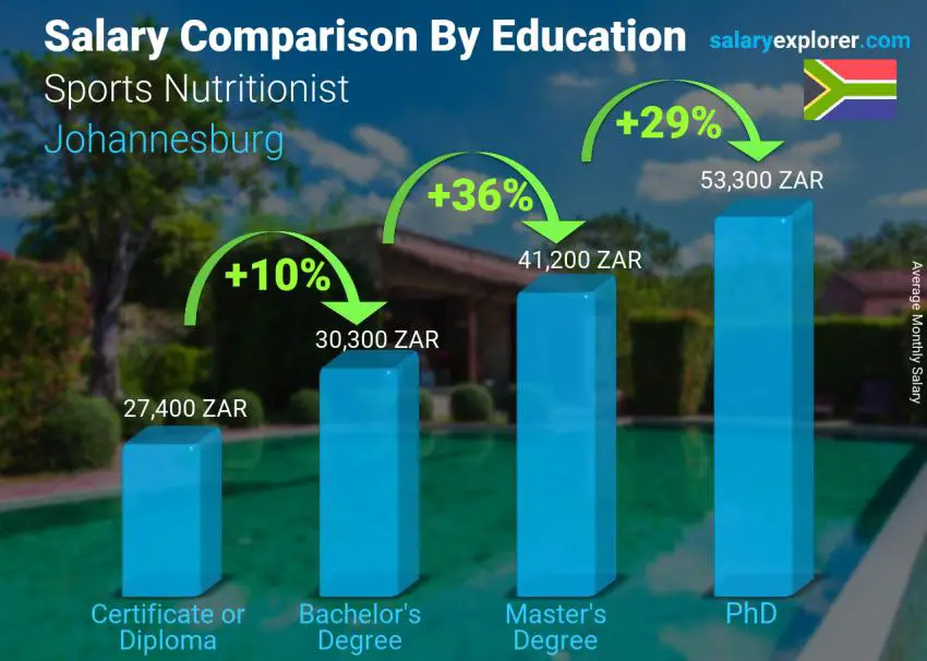 Salary comparison by education level monthly Johannesburg Sports Nutritionist