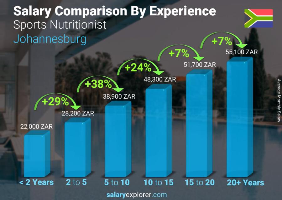Salary comparison by years of experience monthly Johannesburg Sports Nutritionist