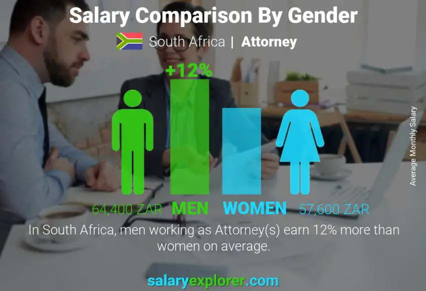 Salary comparison by gender South Africa Attorney monthly