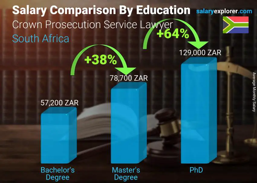 Salary comparison by education level monthly South Africa Crown Prosecution Service Lawyer