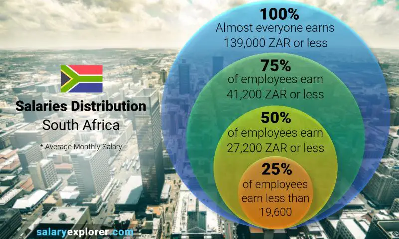 Median and salary distribution South Africa monthly