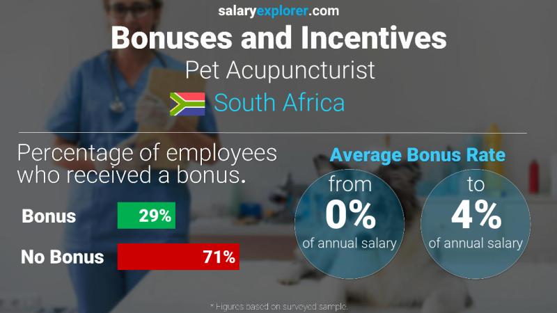 Annual Salary Bonus Rate South Africa Pet Acupuncturist