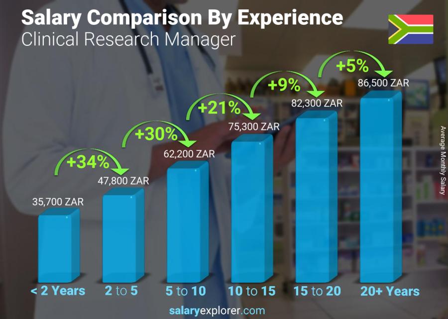 Salary comparison by years of experience monthly South Africa Clinical Research Manager