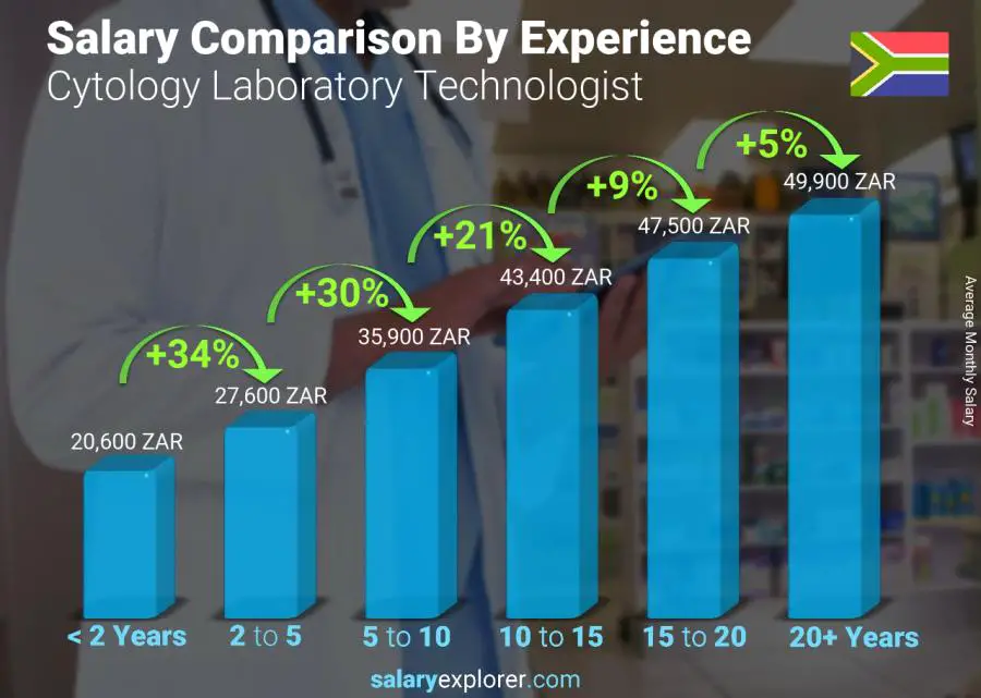 Salary comparison by years of experience monthly South Africa Cytology Laboratory Technologist