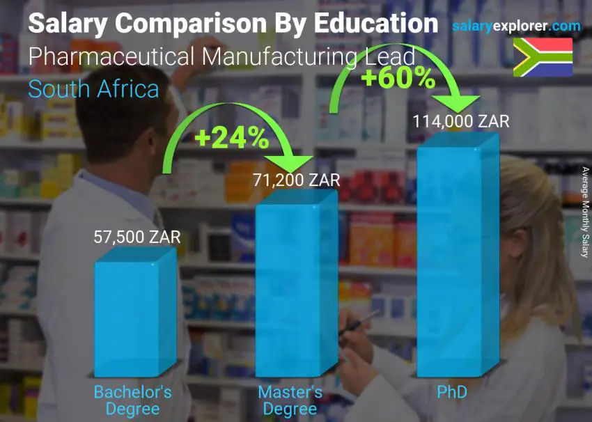 Salary comparison by education level monthly South Africa Pharmaceutical Manufacturing Lead