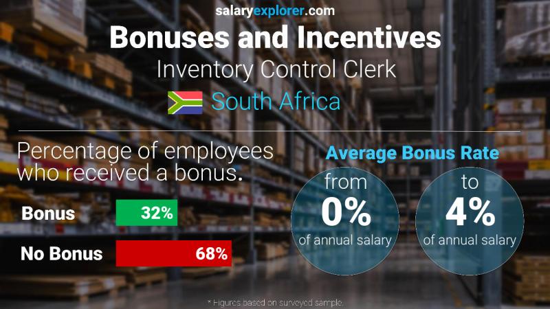 Annual Salary Bonus Rate South Africa Inventory Control Clerk