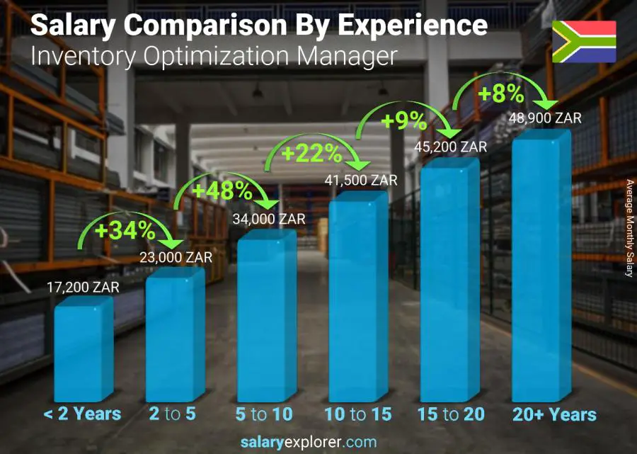 Salary comparison by years of experience monthly South Africa Inventory Optimization Manager