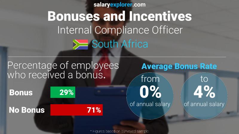 Annual Salary Bonus Rate South Africa Internal Compliance Officer