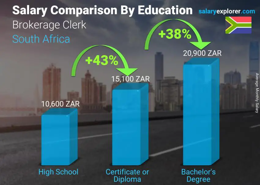 Salary comparison by education level monthly South Africa Brokerage Clerk