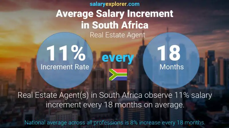 Annual Salary Increment Rate South Africa Real Estate Agent