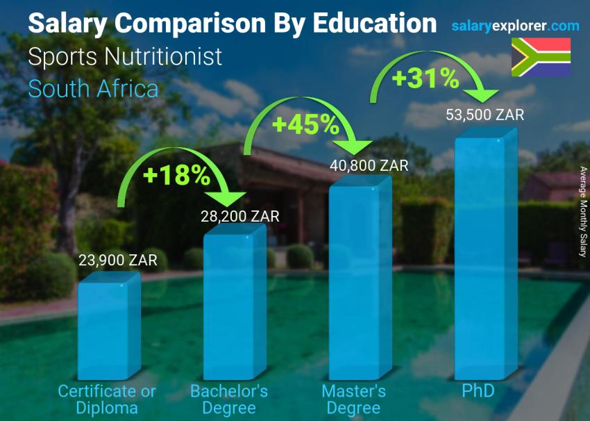 Salary comparison by education level monthly South Africa Sports Nutritionist