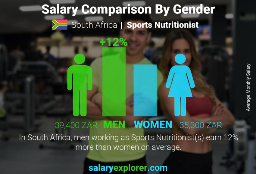 Salary comparison by gender South Africa Sports Nutritionist monthly