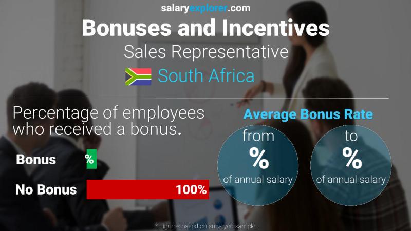 Annual Salary Bonus Rate South Africa Sales Representative