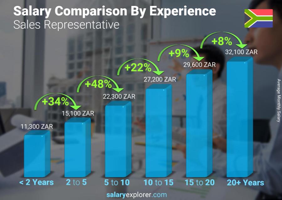 Salary comparison by years of experience monthly South Africa Sales Representative