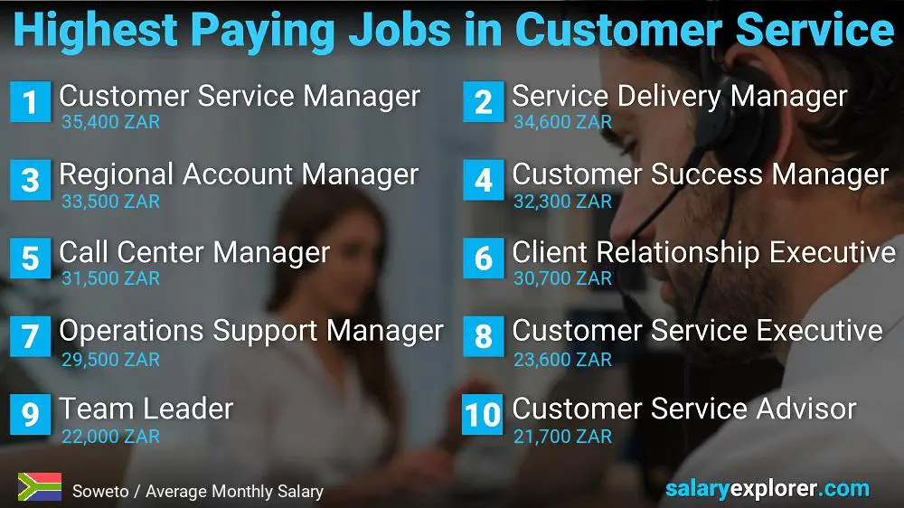 Highest Paying Careers in Customer Service - Soweto