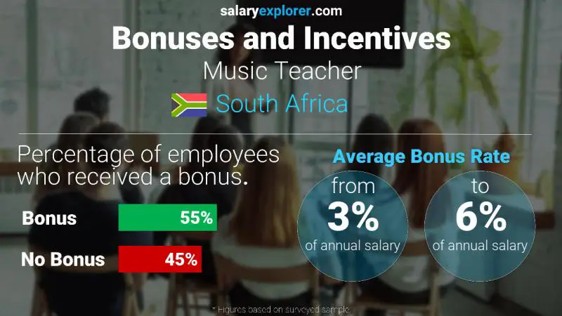 Annual Salary Bonus Rate South Africa Music Teacher