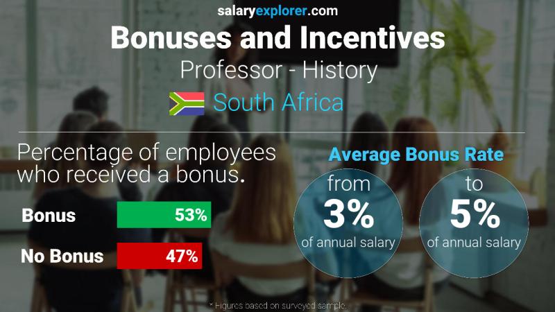 Annual Salary Bonus Rate South Africa Professor - History