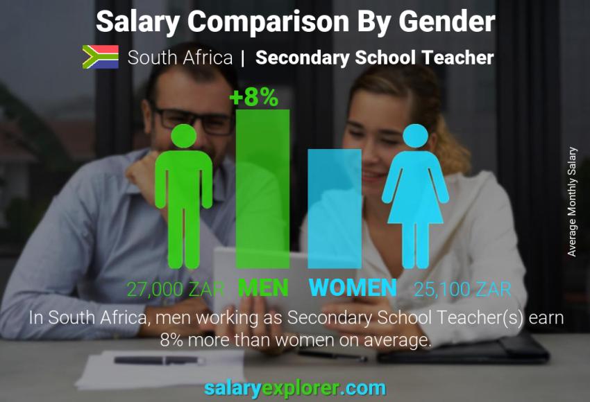 Salary comparison by gender South Africa Secondary School Teacher monthly