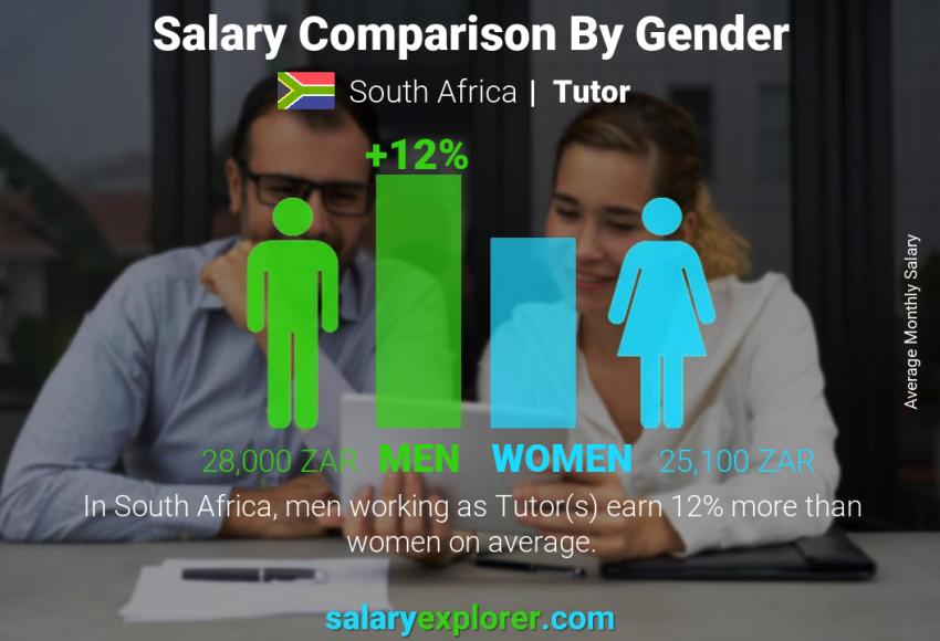 Salary comparison by gender South Africa Tutor monthly