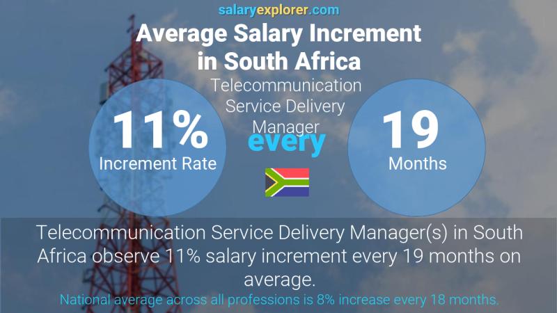 Annual Salary Increment Rate South Africa Telecommunication Service Delivery Manager