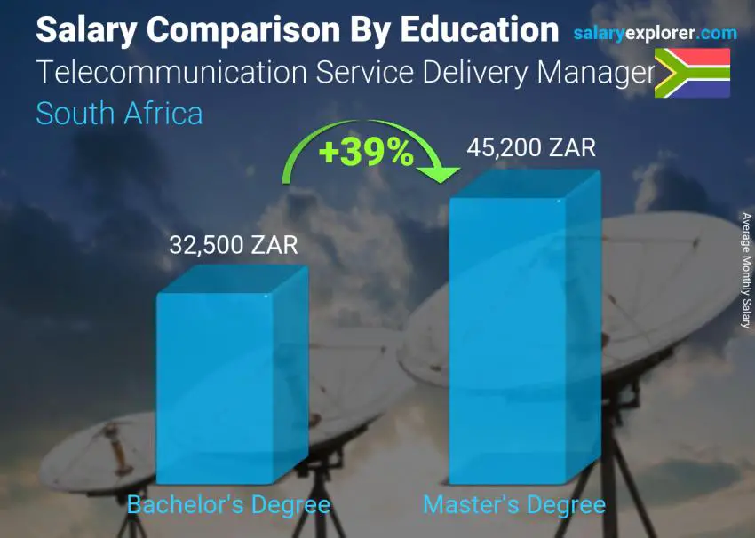 Salary comparison by education level monthly South Africa Telecommunication Service Delivery Manager