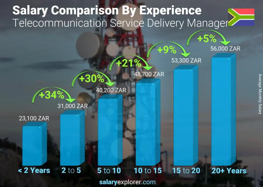 Salary comparison by years of experience monthly South Africa Telecommunication Service Delivery Manager