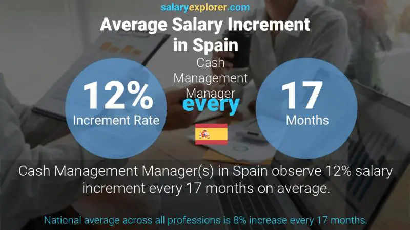 Annual Salary Increment Rate Spain Cash Management Manager