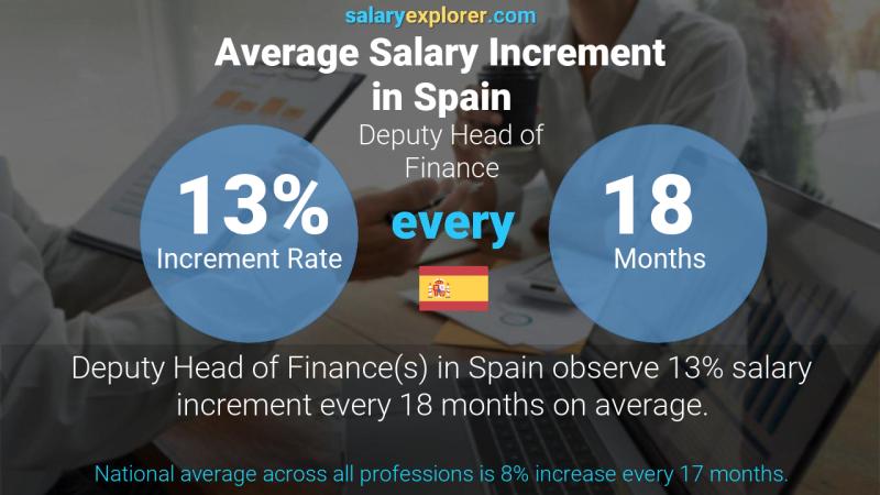 Annual Salary Increment Rate Spain Deputy Head of Finance