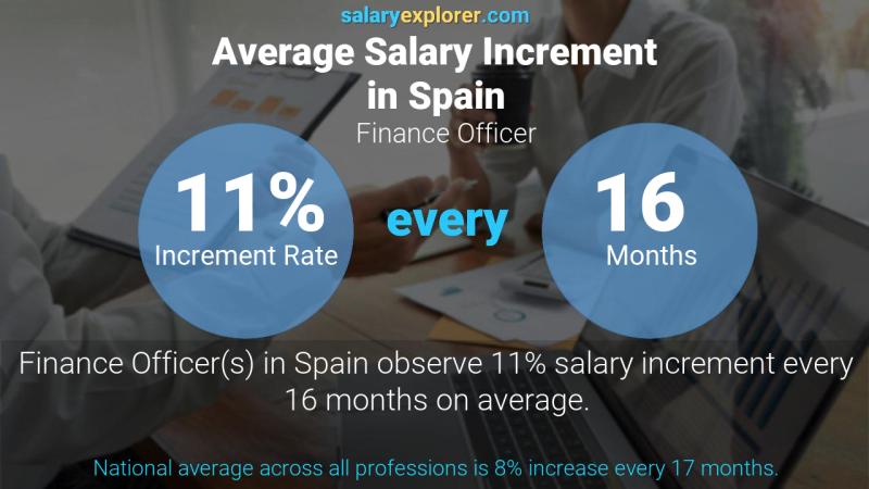 Annual Salary Increment Rate Spain Finance Officer