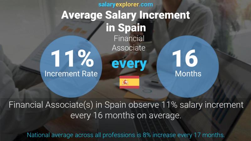 Annual Salary Increment Rate Spain Financial Associate