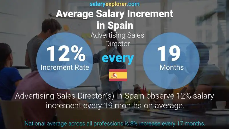 Annual Salary Increment Rate Spain Advertising Sales Director