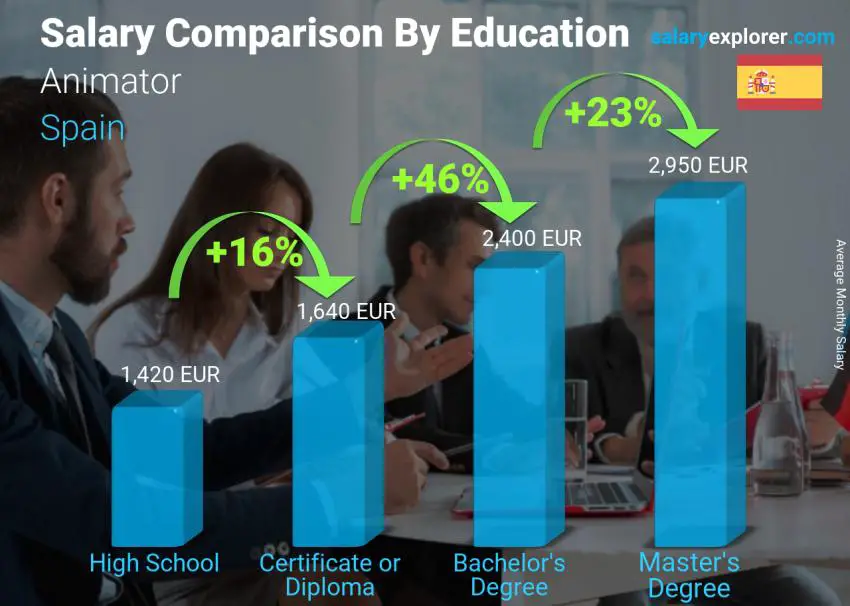 Salary comparison by education level monthly Spain Animator