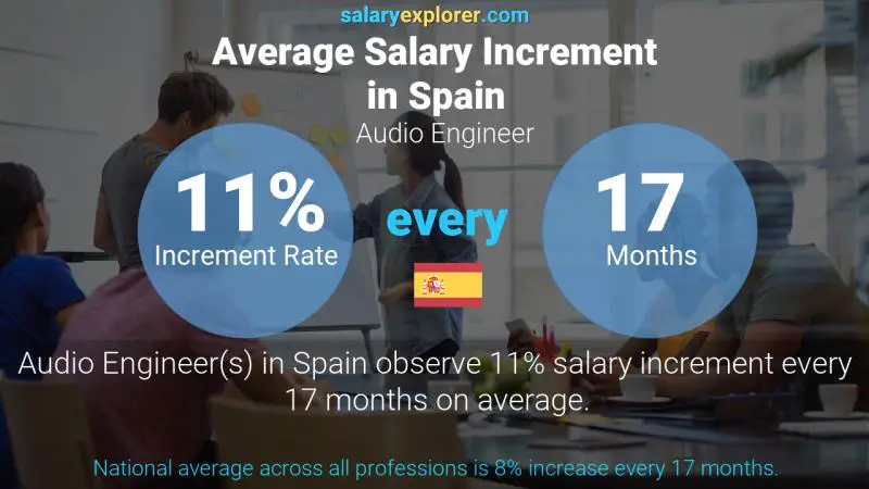 Annual Salary Increment Rate Spain Audio Engineer