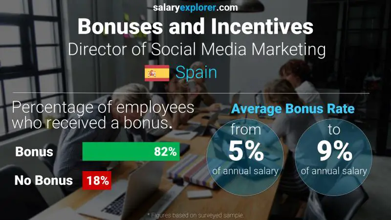 Annual Salary Bonus Rate Spain Director of Social Media Marketing Annual Salary Bonus Rate Spain Director of Social Media Marketing
