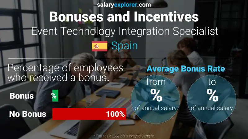 Annual Salary Bonus Rate Spain Event Technology Integration Specialist Annual Salary Bonus Rate Spain Event Technology Integration Specialist
