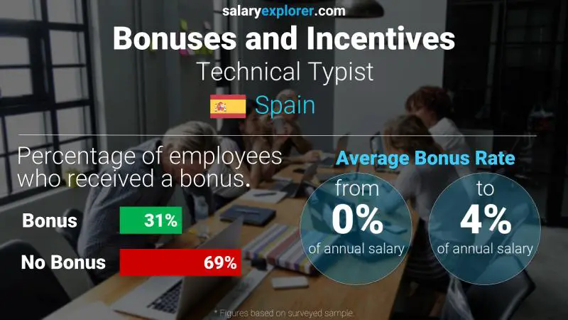 Annual Salary Bonus Rate Spain Technical Typist
