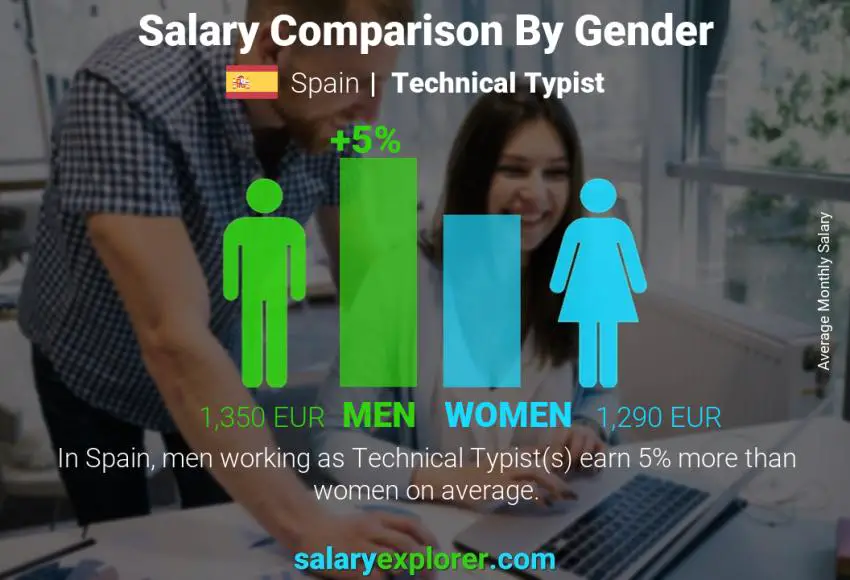 Salary comparison by gender Spain Technical Typist monthly