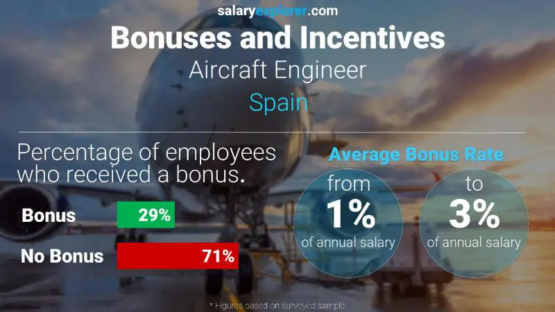 Annual Salary Bonus Rate Spain Aircraft Engineer