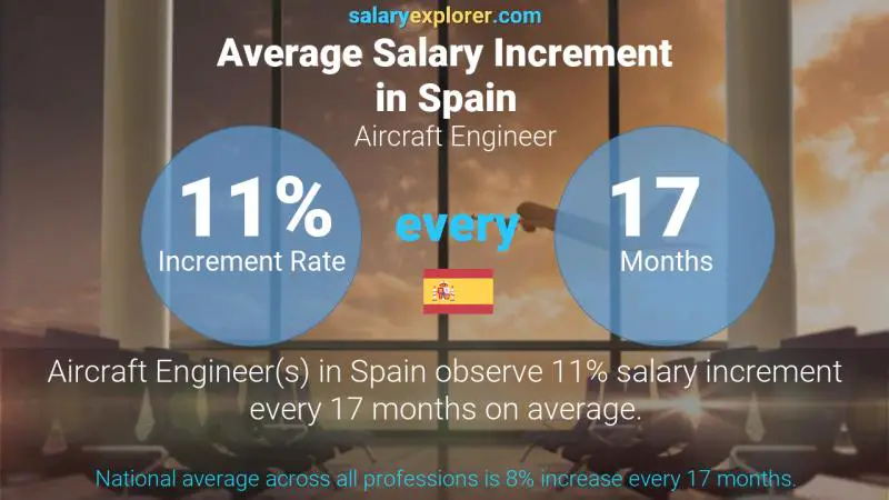 Annual Salary Increment Rate Spain Aircraft Engineer