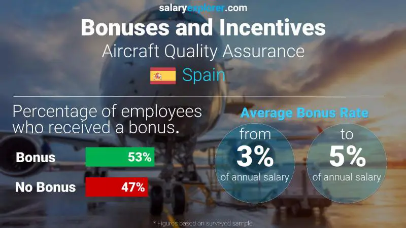 Annual Salary Bonus Rate Spain Aircraft Quality Assurance