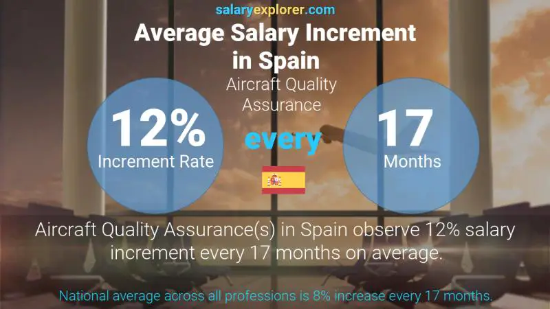 Annual Salary Increment Rate Spain Aircraft Quality Assurance