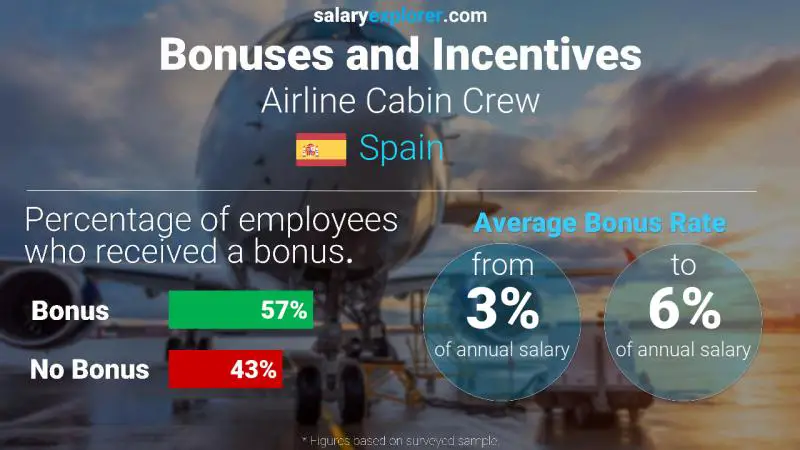 Annual Salary Bonus Rate Spain Airline Cabin Crew